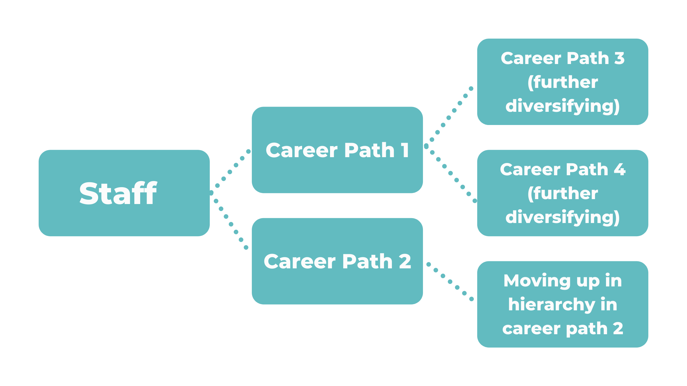 Career progression example