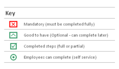 Mandatory items key