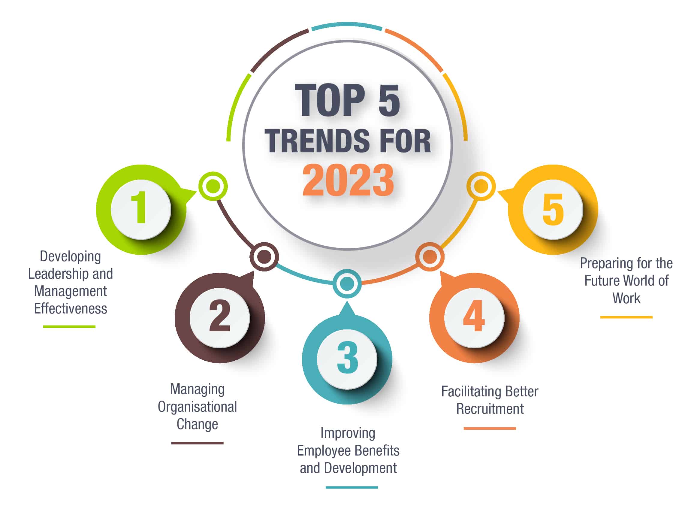 Infographics of top 5 HR trends 2023